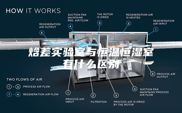 焓差实验室与恒温恒湿室有什么区别