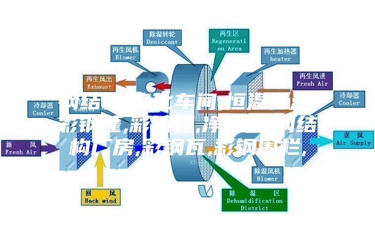 钢结构,净化车间,恒温恒湿,彩钢蓬,彩钢棚,净化室,钢结构厂房,彩钢瓦,彩钢围栏,