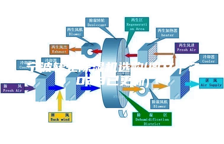 宁波转轮除湿机选购(图文｜2023已更新)