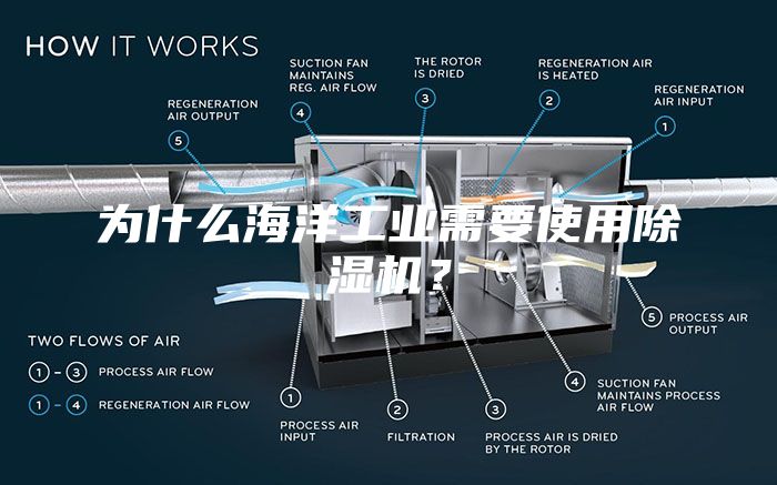 为什么海洋工业需要使用除湿机？