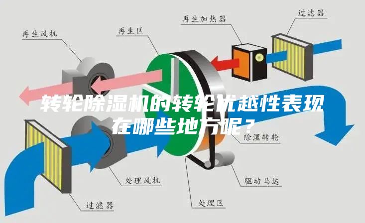 转轮除湿机的转轮优越性表现在哪些地方呢？