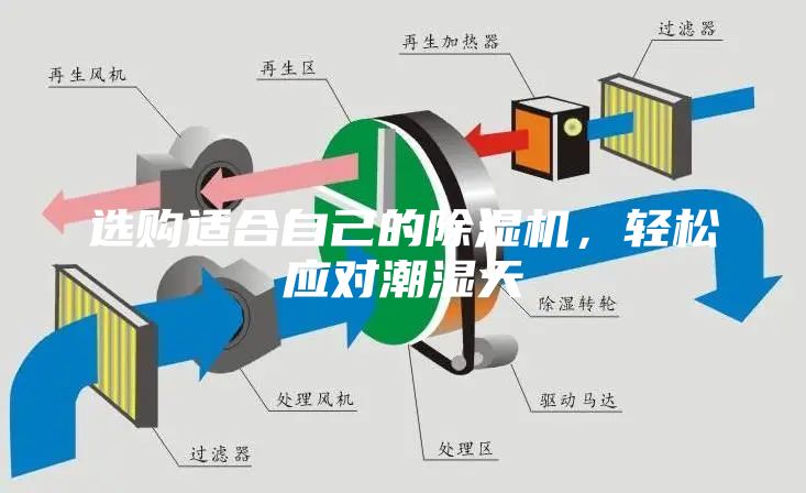 选购适合自己的除湿机，轻松应对潮湿天