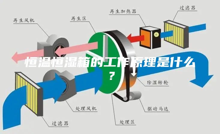 恒温恒湿箱的工作原理是什么？