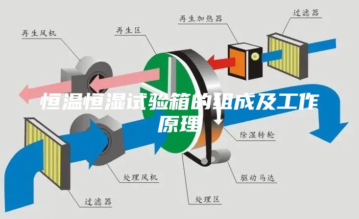 恒温恒湿试验箱的组成及工作原理