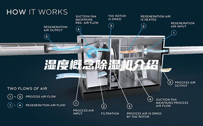 湿度概念除湿机介绍