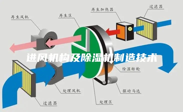 进风机构及除湿机制造技术