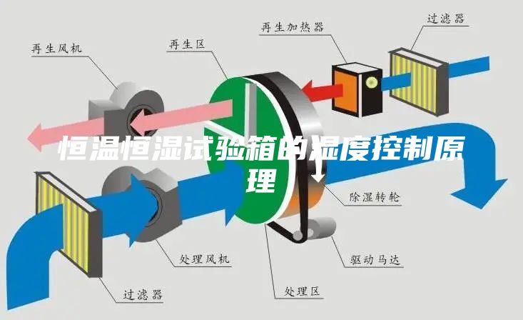 恒温恒湿试验箱的湿度控制原理