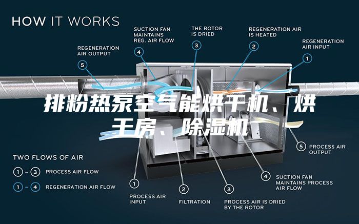 排粉热泵空气能烘干机、烘干房、除湿机
