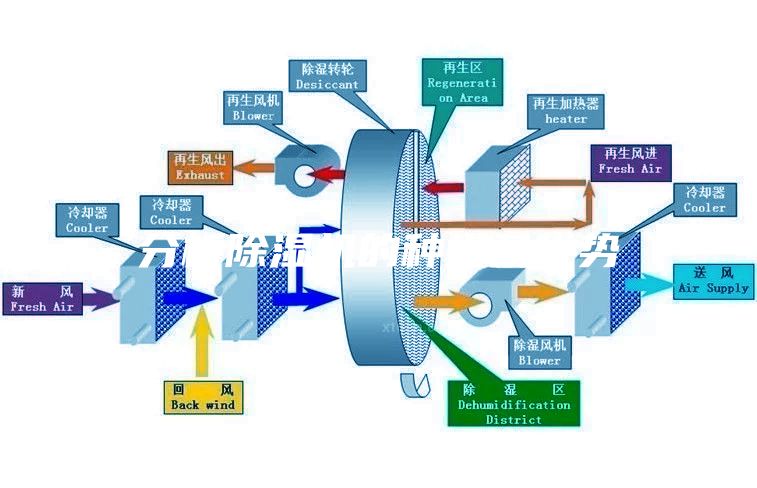 分析除湿机的种类及优势