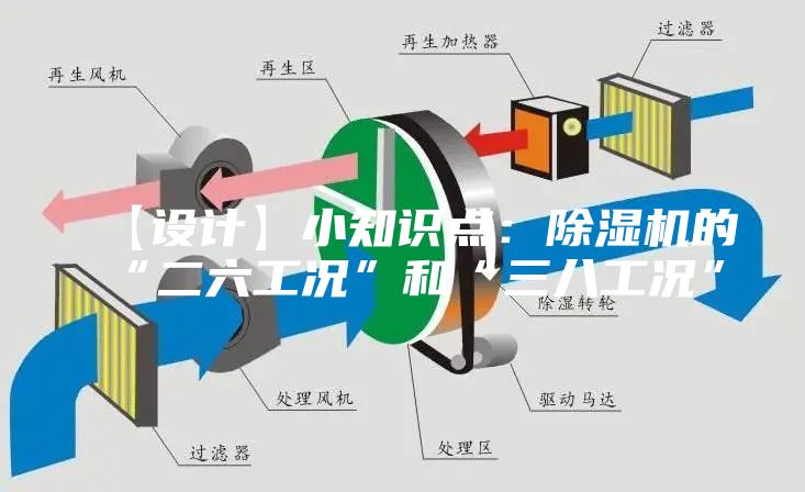 【设计】小知识点：除湿机的“二六工况”和“三八工况”