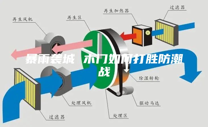 暴雨袭城 木门如何打胜防潮战