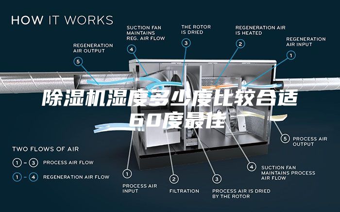 除湿机湿度多少度比较合适 60度最佳