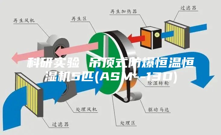 科研实验 吊顶式防爆恒温恒湿机5匹(ASM--13D)