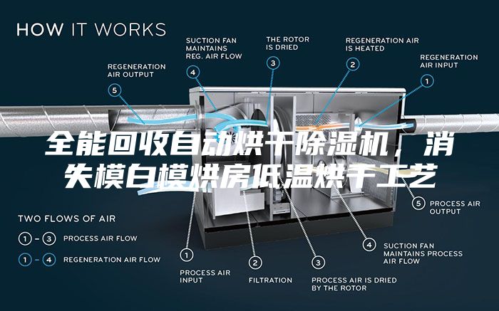 全能回收自动烘干除湿机，消失模白模烘房低温烘干工艺