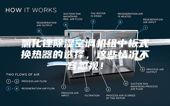 氯化锂除湿空调机组中板式换热器的选择，这些情况不容忽视！